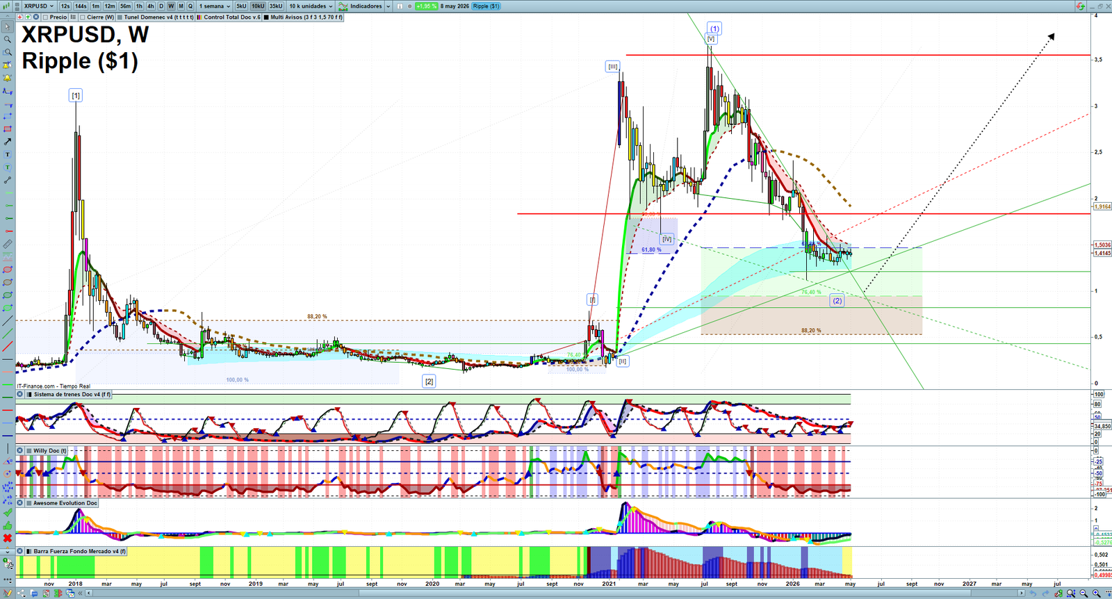 XRP weekly technical analysis chart reviewing price action, trend context and crypto market structure